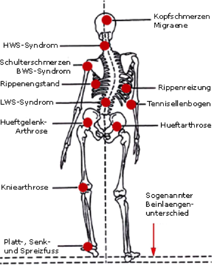 Manualtherapie
